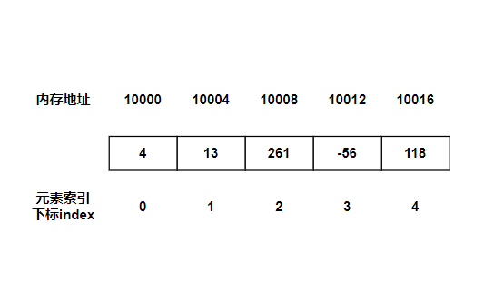 数组在内存中连续排列